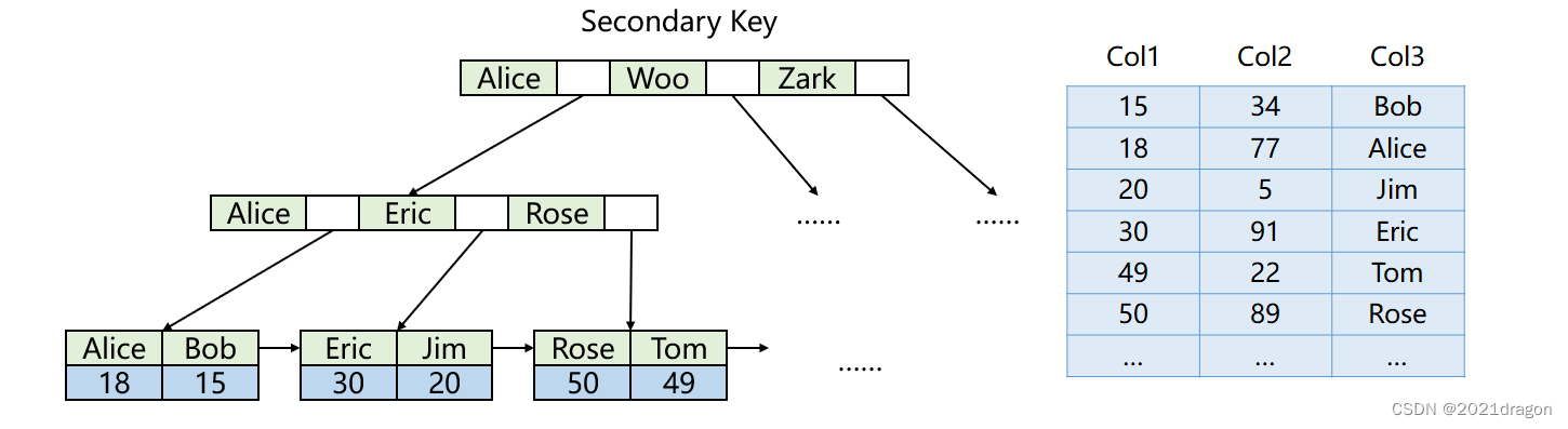 MySQL索引特性