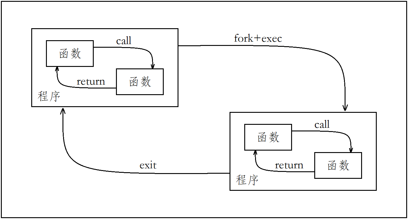 函数和进程之间的相似性（开拓你的视野）