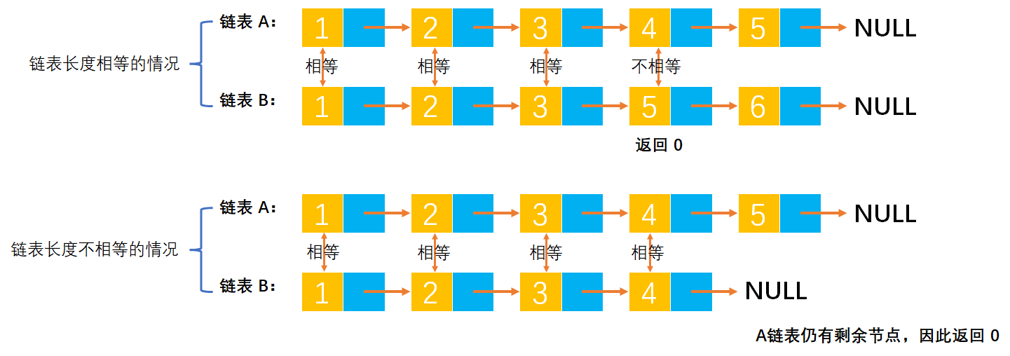 线性表练习之Example006-比较两个有序链表是否相等