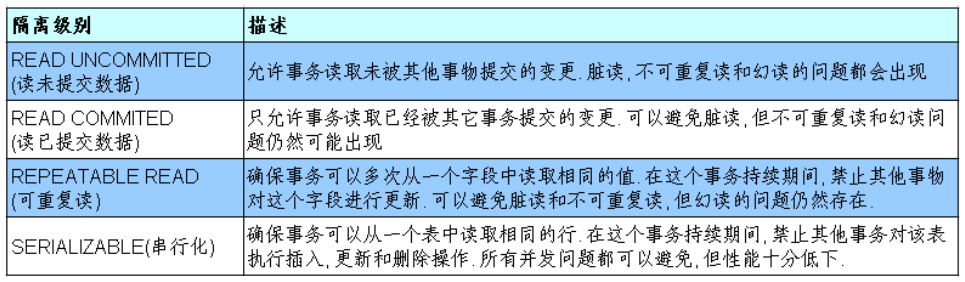 MySQL数据库的脏读、不可重复读、幻读问题