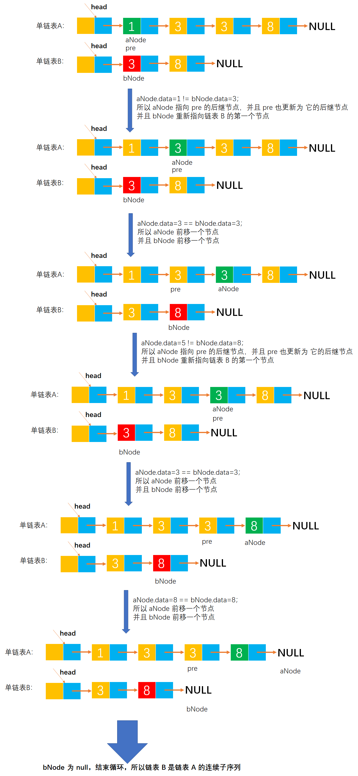 线性表练习之Example036-判断单链表 B 是否是单链表 A 的连续子序列