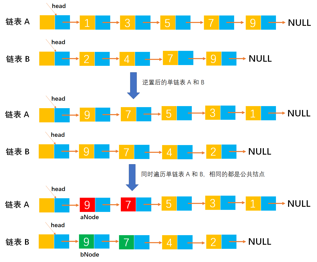 线性表练习之Example043-给定两个单链表，编写算法找出两个链表的公共节点