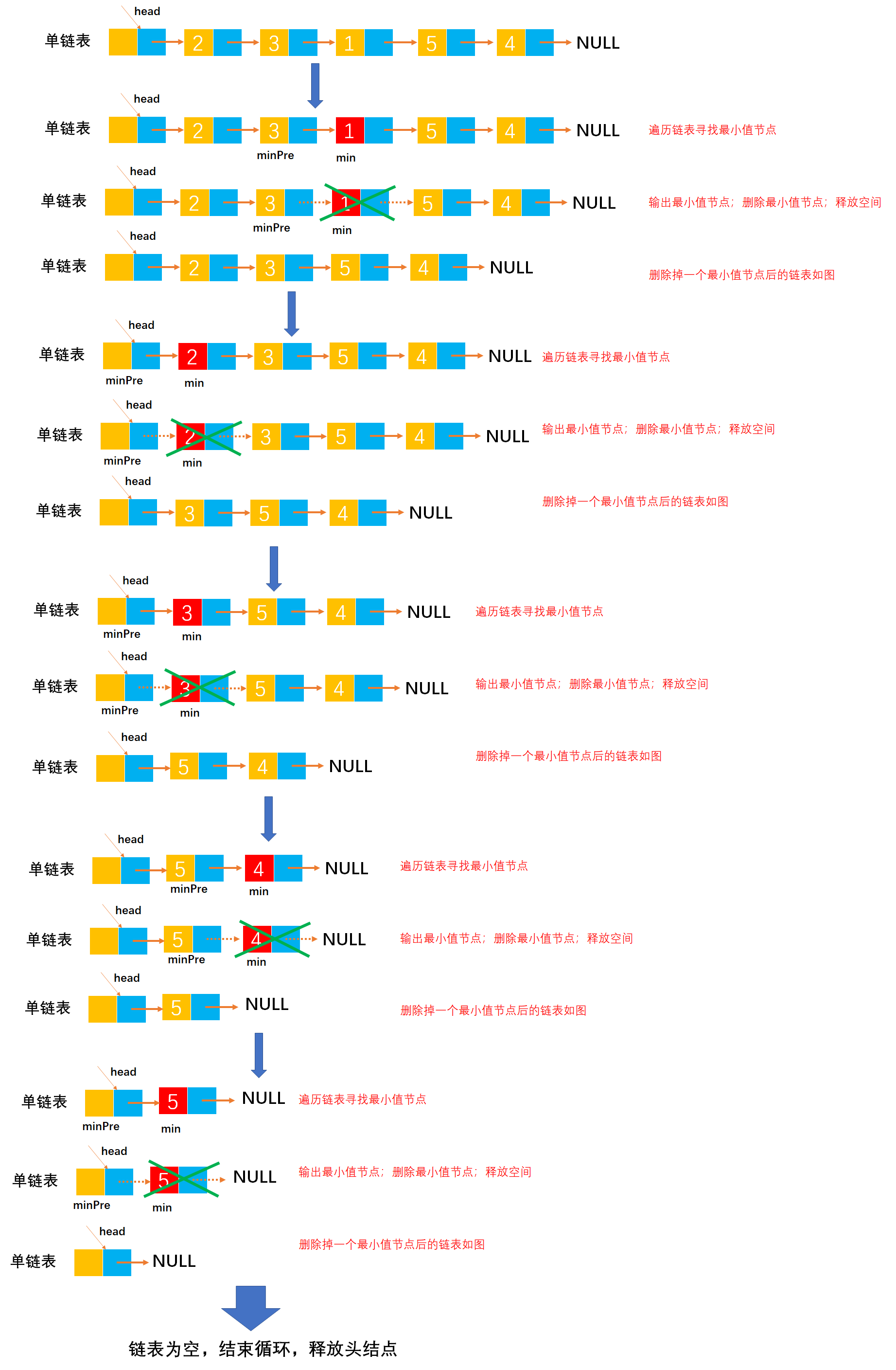 线性表练习之Example044-按递增次序输出单链表中各节点的数据元素，并释放节点所占的存储空间并要求不使用辅助空间