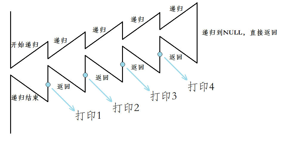 【算法入门05】从尾到头打印链表