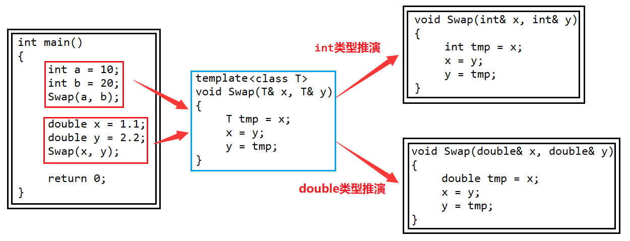 C++模板详解 —— 函数模板与类模板