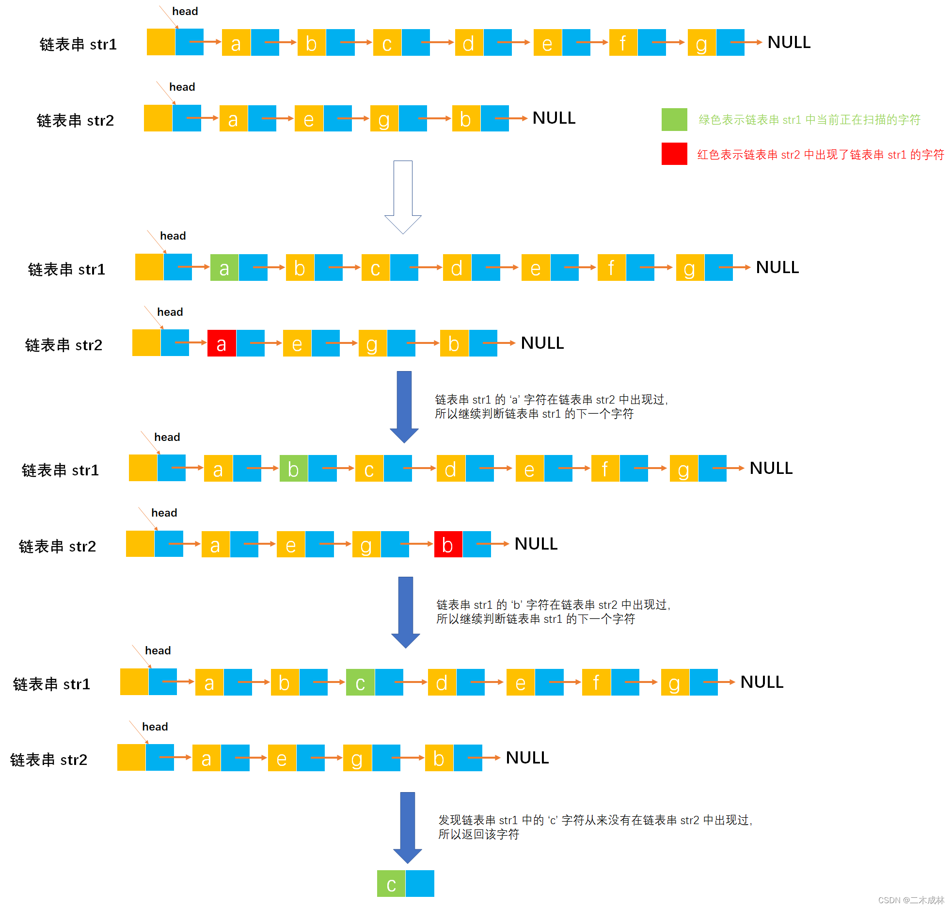 串练习之Example008-构造串的链表结点数据结构（每个结点内存储一个字符），编写一个函数，找出串 `str1` 中第一个不在串 `str2` 中出现的字符