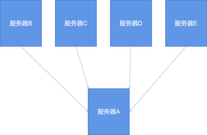 让两台甚至多台Linux服务器建立SSH信任关系