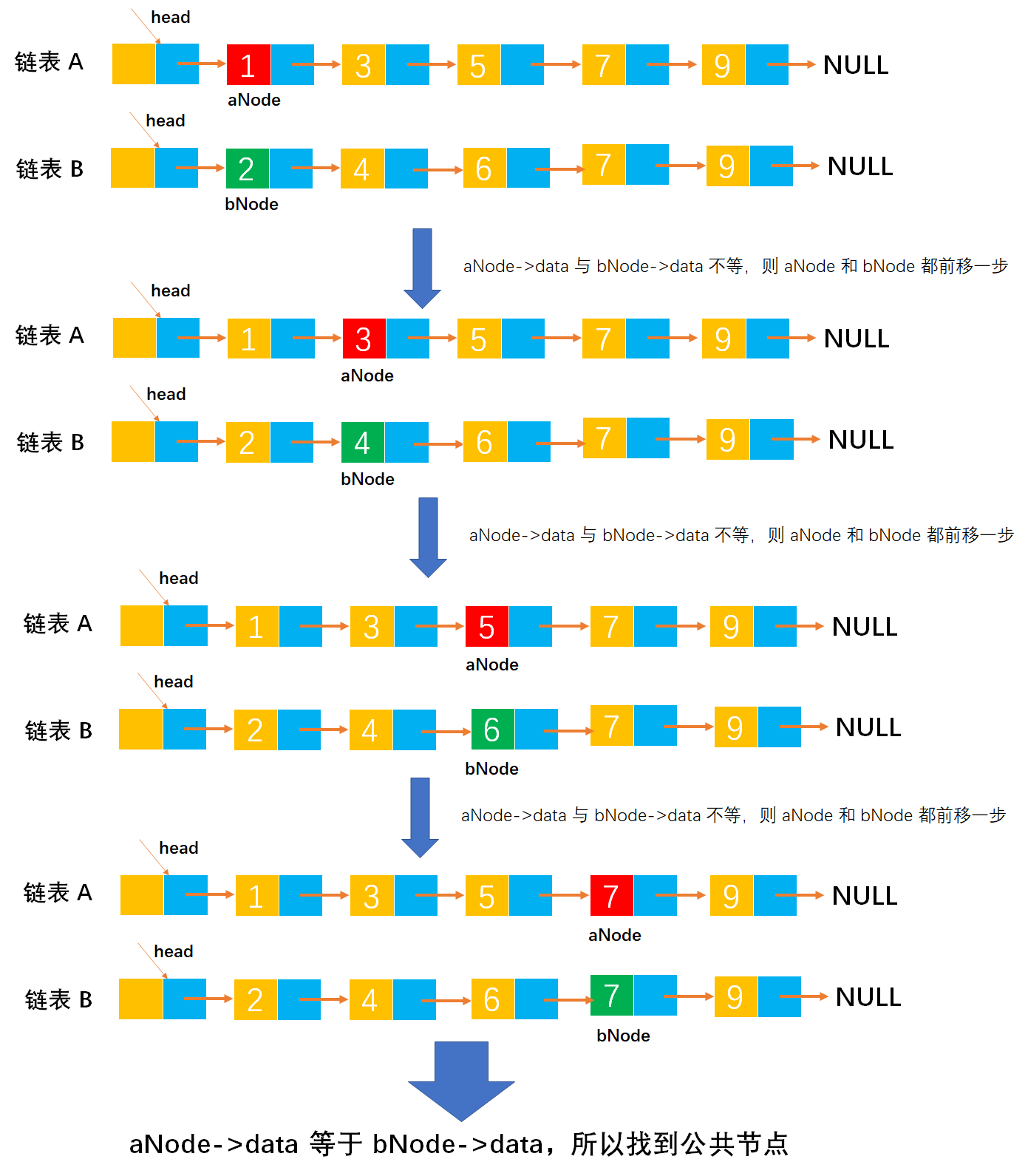 线性表练习之Example043-给定两个单链表，编写算法找出两个链表的公共节点