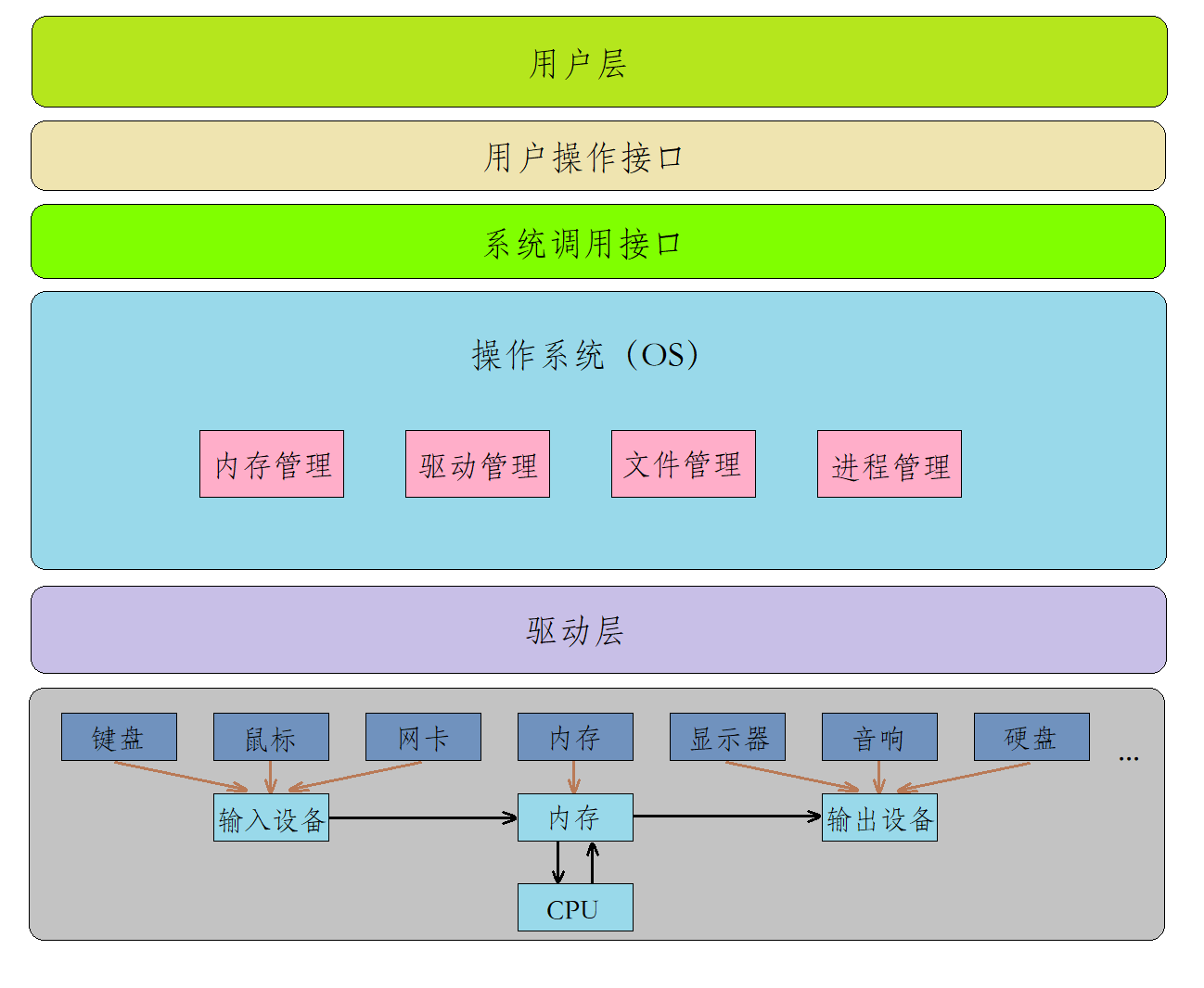 初步认识操作系统（Operator System）