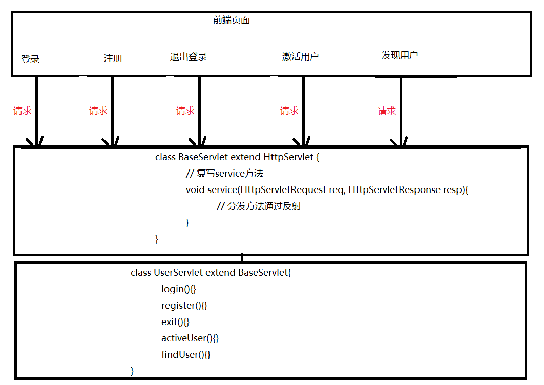 javaWeb实例之抽取BaseServlet