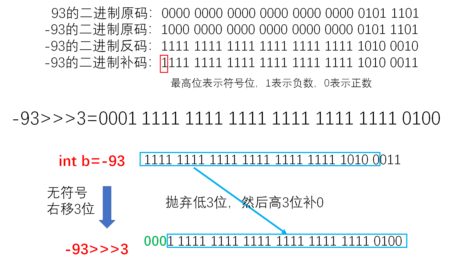 JDK源码之拓展——位运算符＞＞＞、＞＞和＜＜