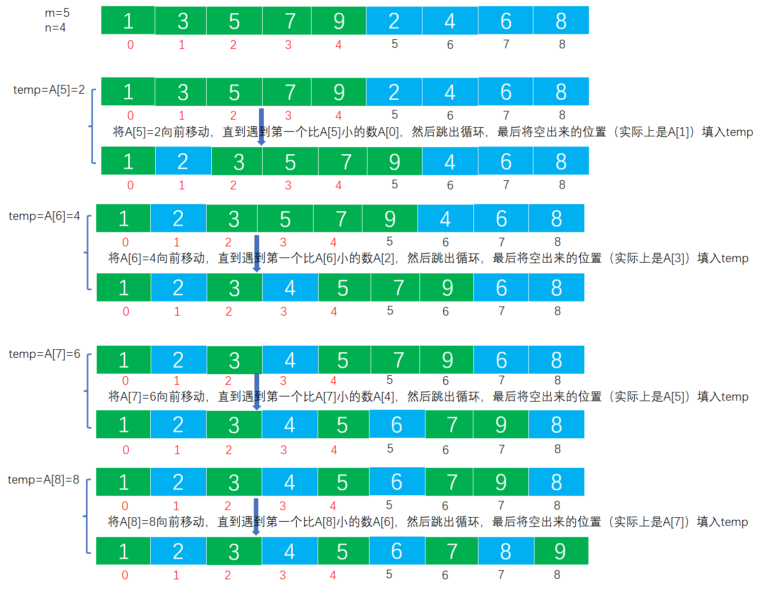 线性表练习之Example010-使得由前m个递增有序元素和后n个递增有序元素组成的顺序表整个有序