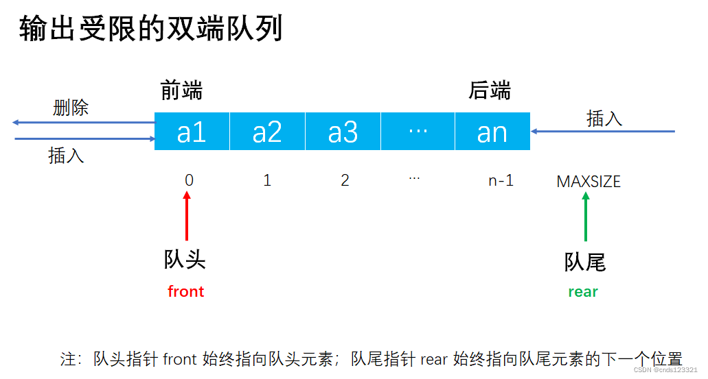 队列文档之双端队列