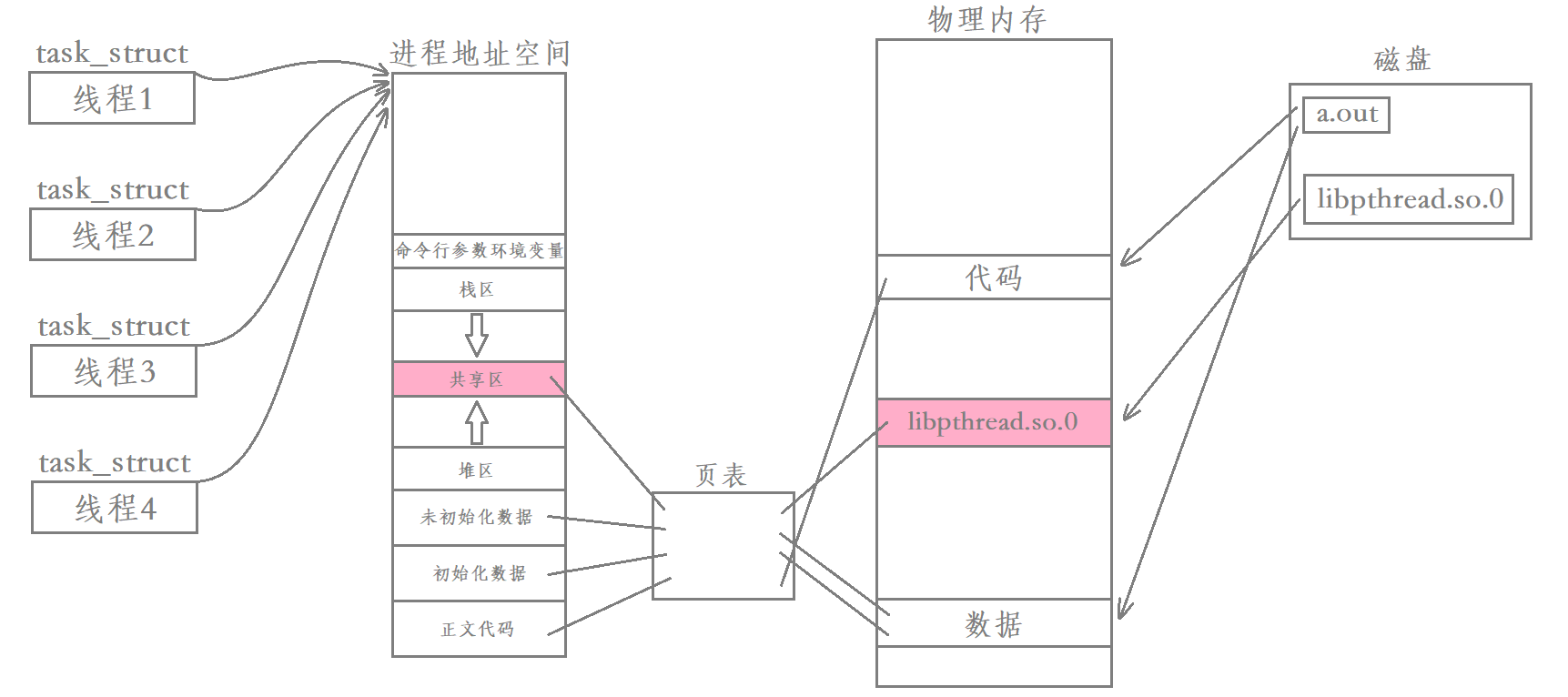 Linux多线程