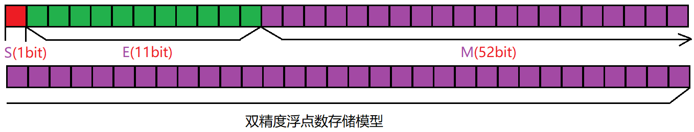 整型和浮点型在内存中的存储