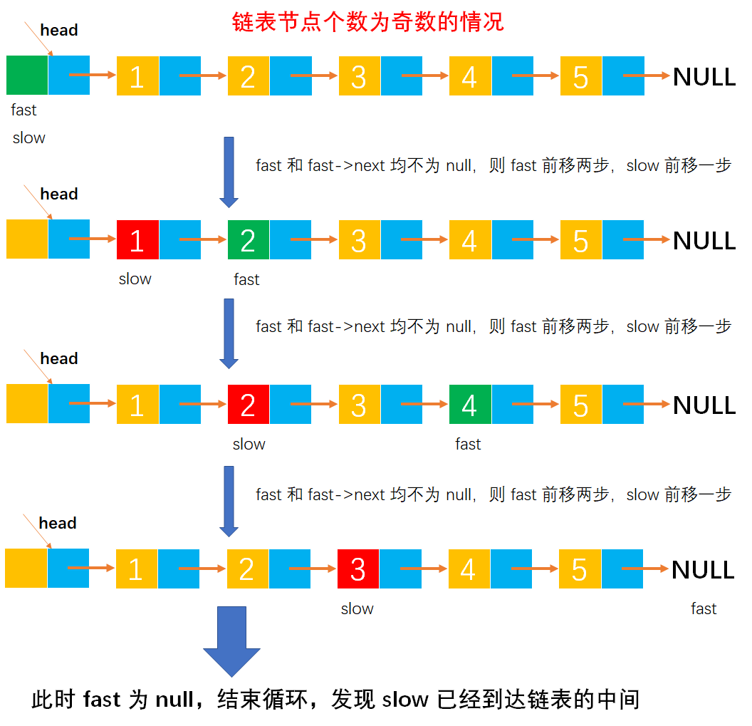 线性表技巧之Note003-寻找链表的中间节点