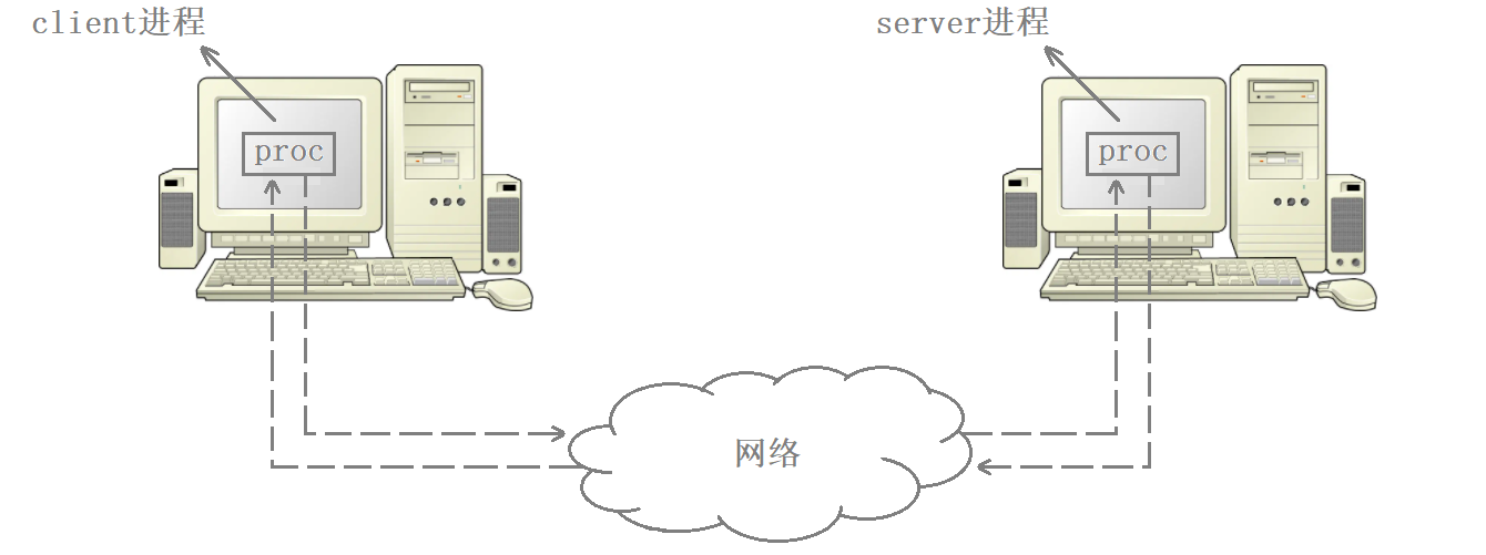 网络编程套接字（一）