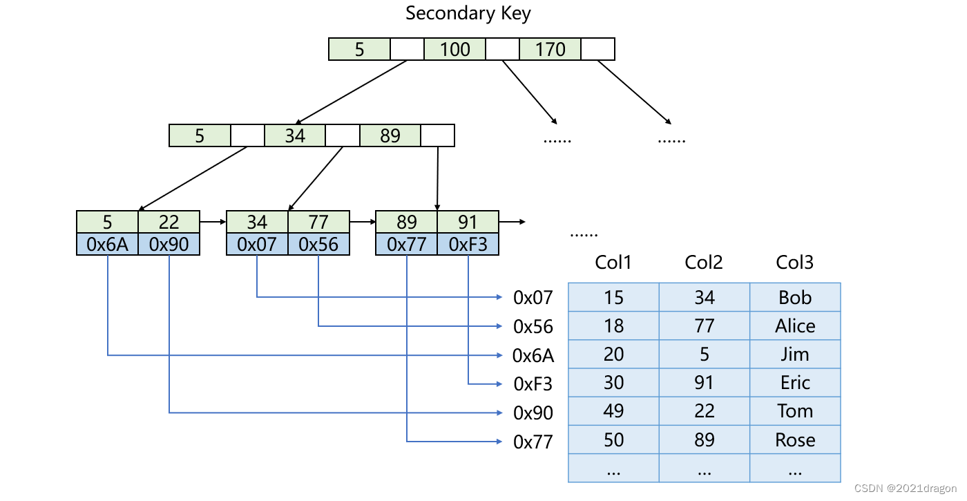 MySQL索引特性