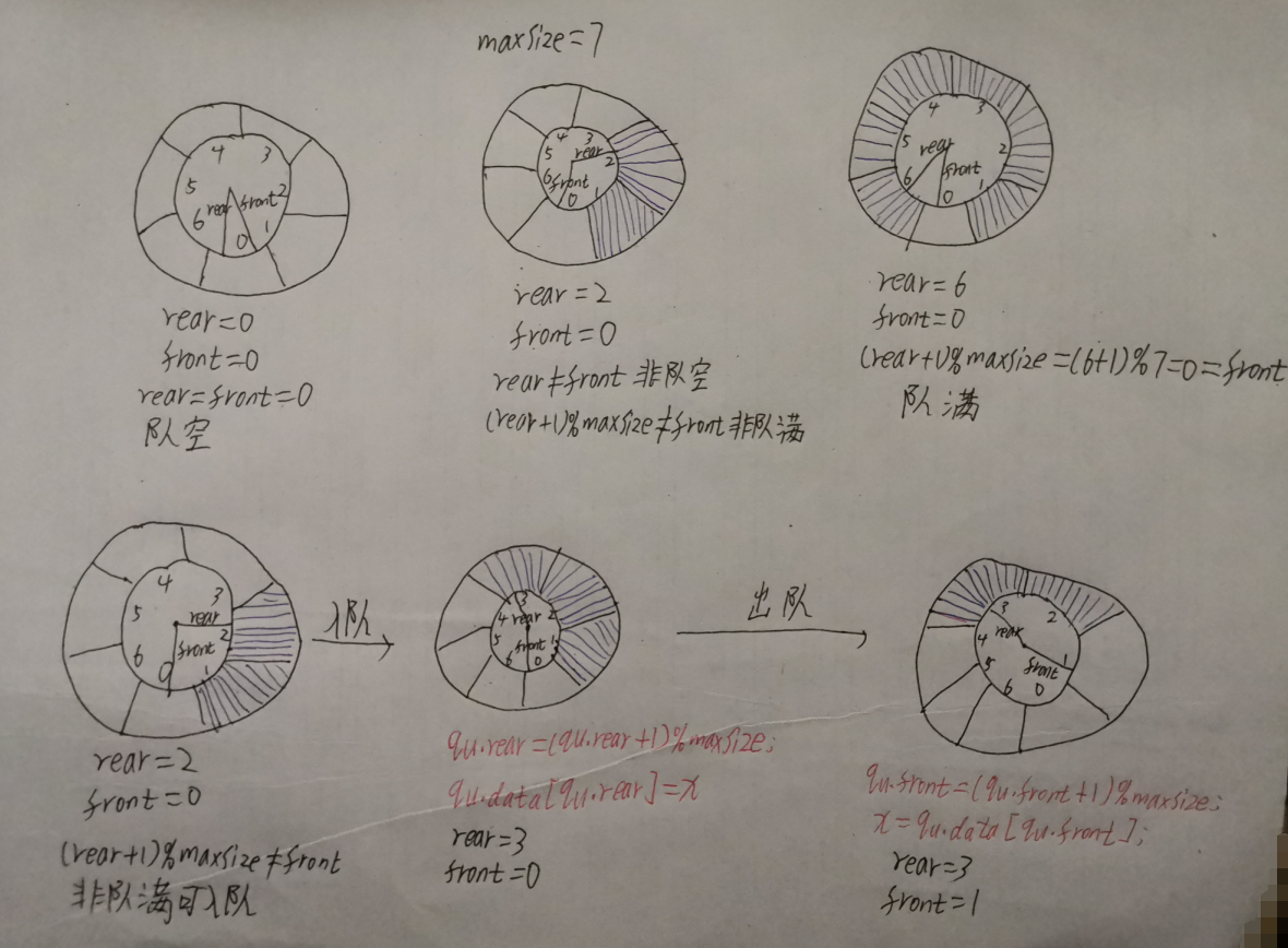 考研数据结构之队列（3.1）——顺序队的操作（C表示）