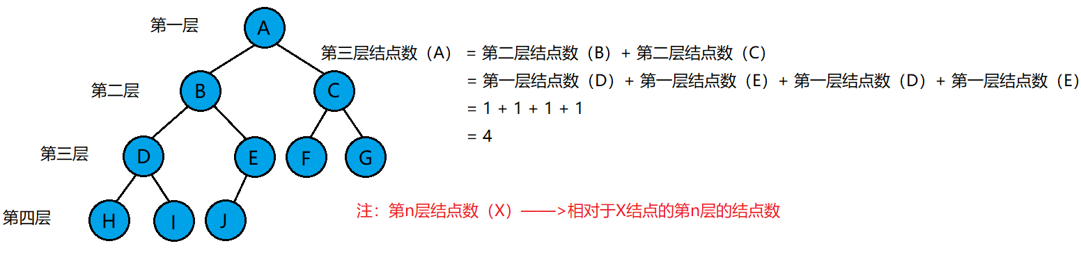 链式二叉树的基本操作（建议收藏！！！）