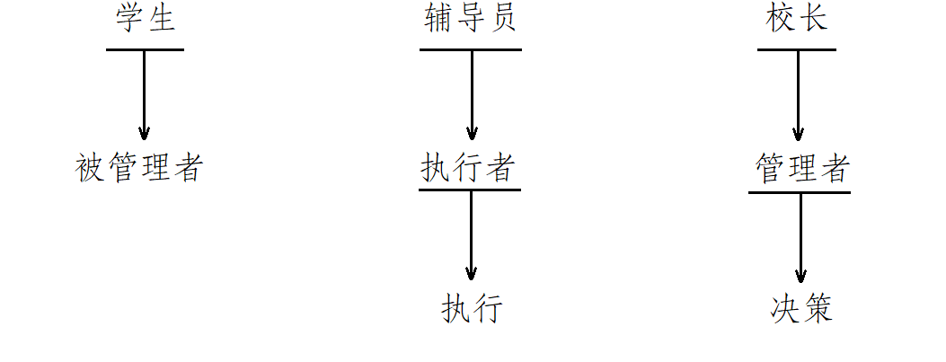 初步认识操作系统（Operator System）