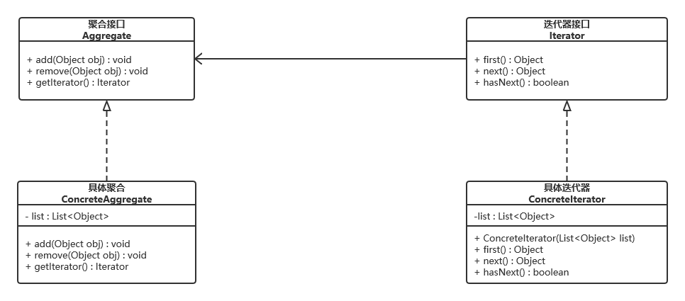 设计模式之迭代器模式