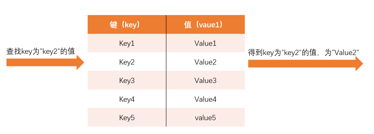 Java高级之HashMap中的哈希表