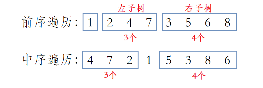 【算法入门06】重建二叉树