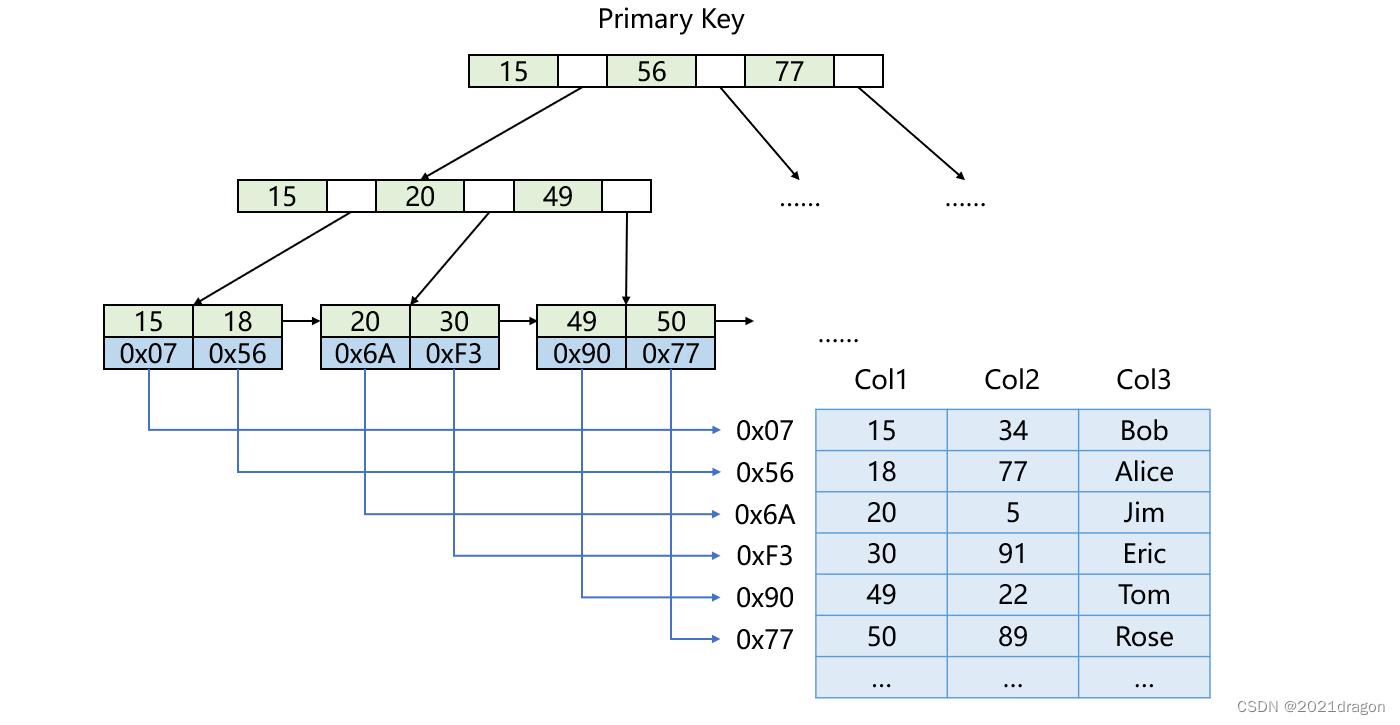 MySQL索引特性