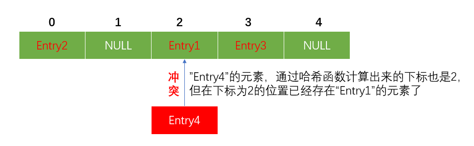 Java高级之HashMap中的哈希表