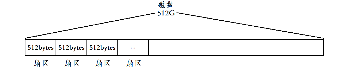 Linux基础IO