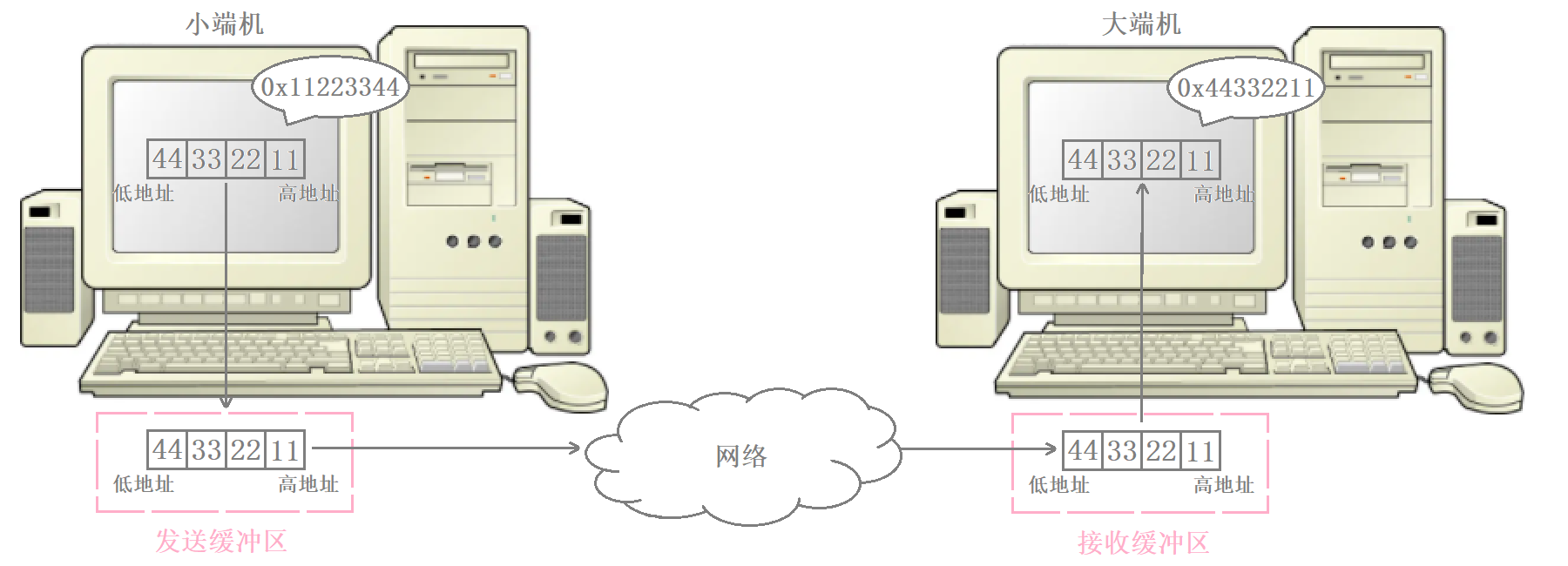 网络编程套接字（一）