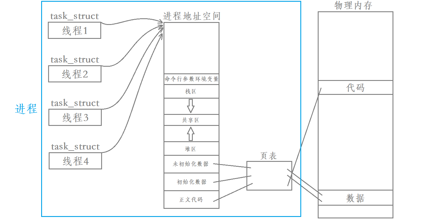 Linux多线程