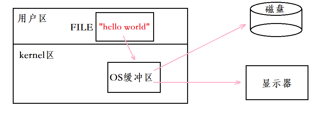 Linux基础IO