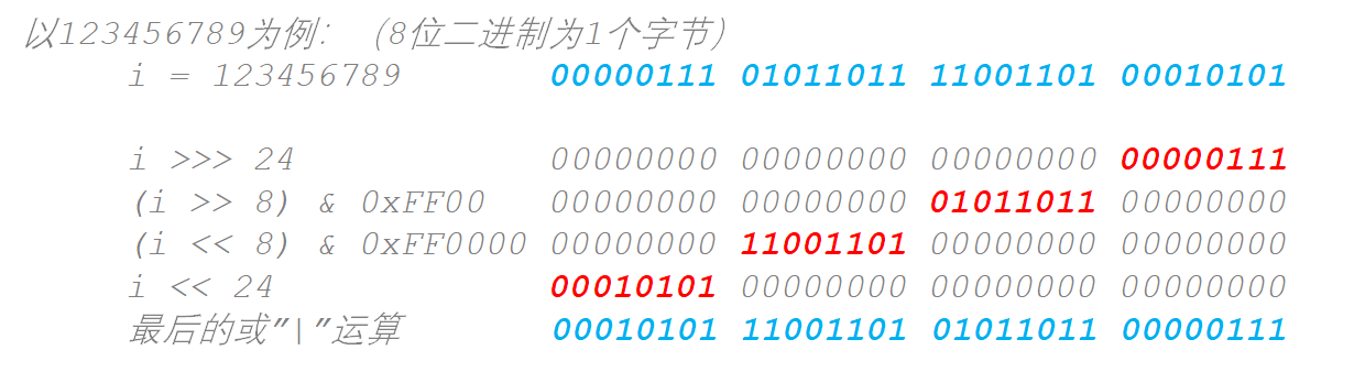 JDK源码之Integer类—reverseBytes()方法