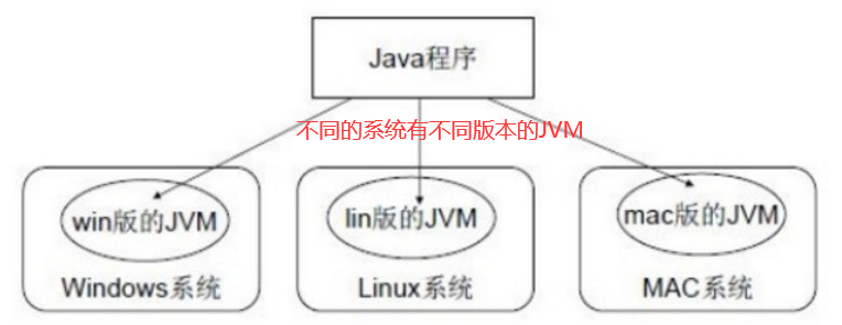 Java面试之Java基础2——JVM、JRE和JDK