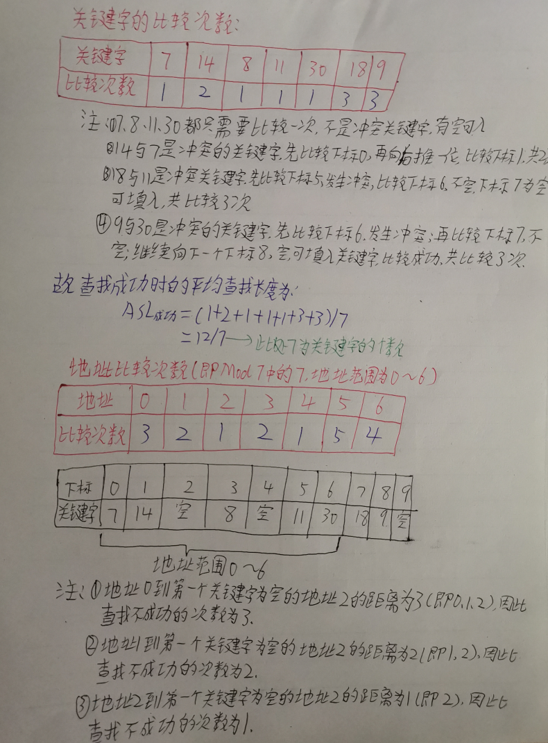 考研数据结构之查找（9.8）——练习题之将关键字序列{7,8,30,11,18,9,14}散列存储到散列表中（C表示）