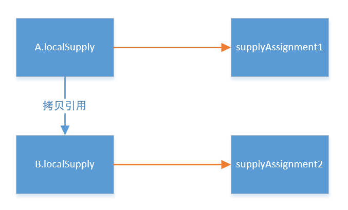 Java陷阱——慎用入参做返回值