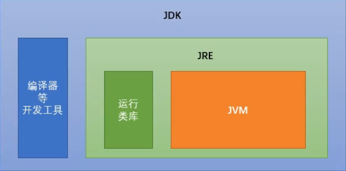 Java面试之Java基础2——JVM、JRE和JDK