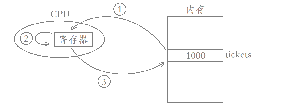 Linux线程安全