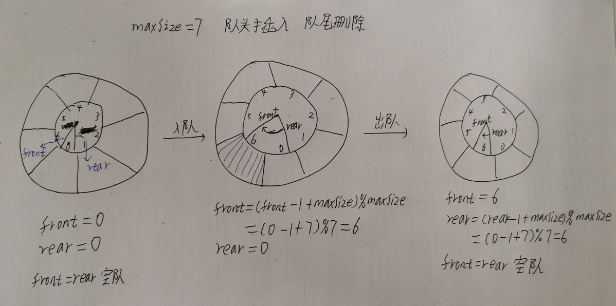 考研数据结构之队列（3.3）——练习题之如果运行在循环队列的两端都可以进行插入和删除操作，写出从队尾删除和从队头插入的算法（C表示）