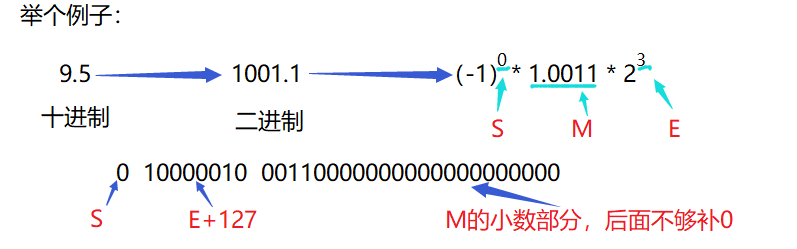 整型和浮点型在内存中的存储