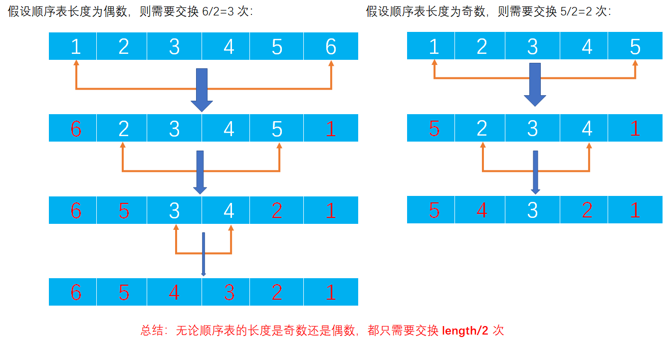 线性表练习之Example004-将顺序表中所有元素逆置