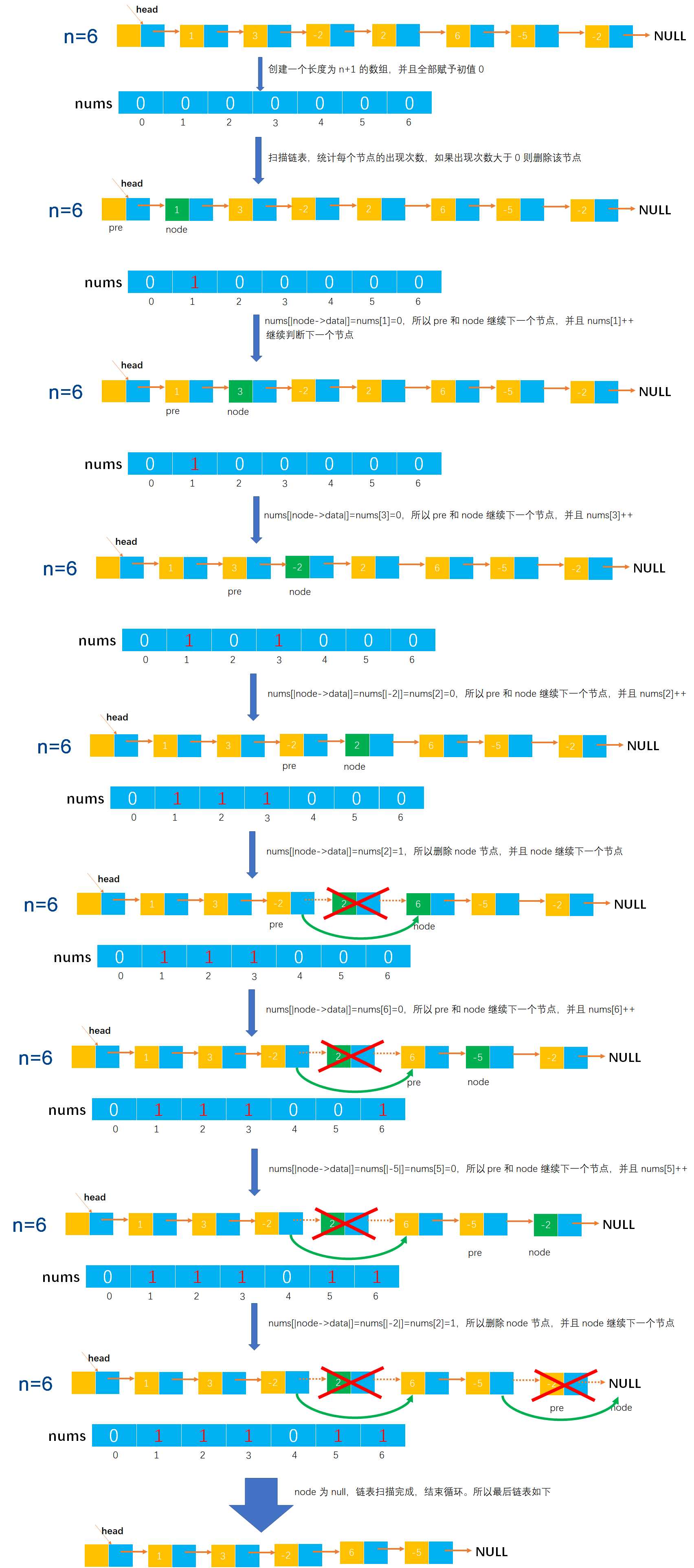 线性表练习之Example040-删除单链表中数据域绝对值相等节点，仅保留第一次出现的节点而删除其余绝对值相等的节点