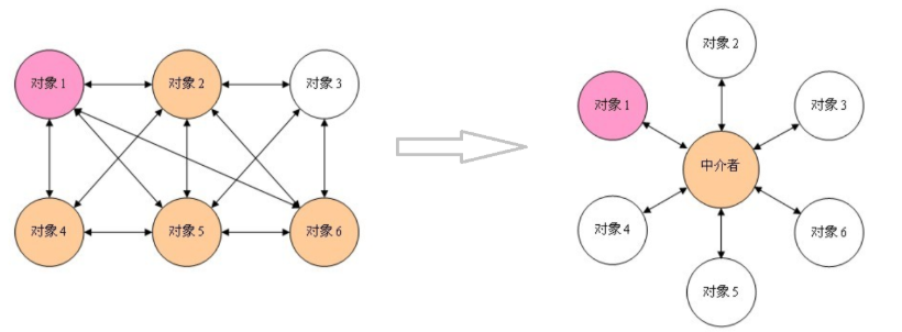 设计模式之中介者模式