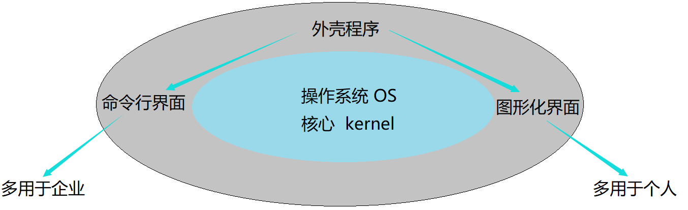 Shell的运行原理以及Linux当中的权限问题