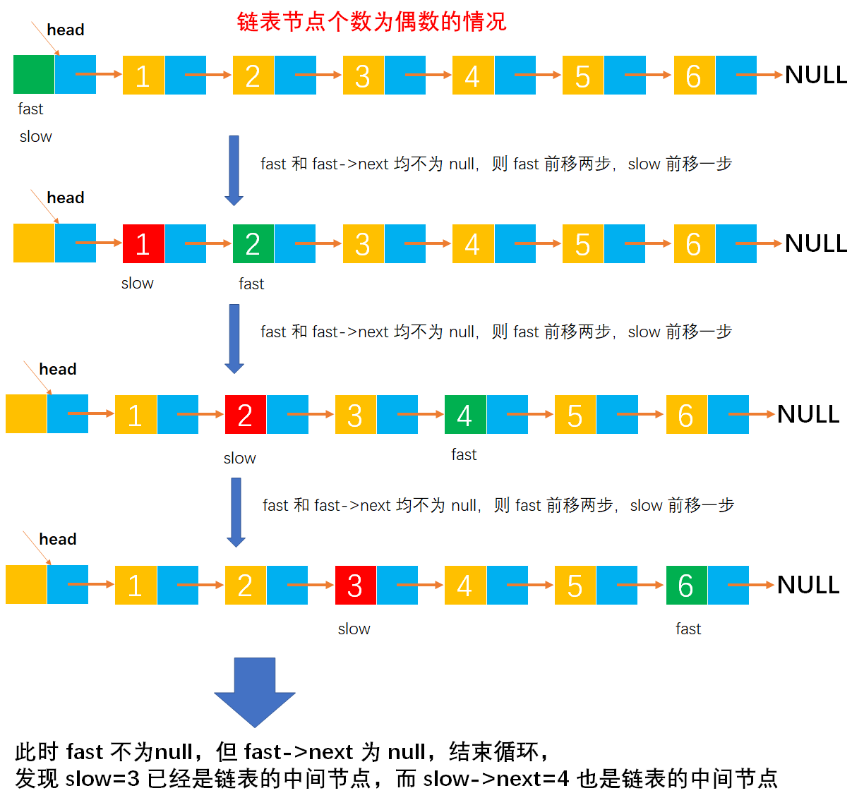 线性表技巧之Note003-寻找链表的中间节点