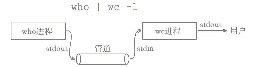 Linux进程间通信