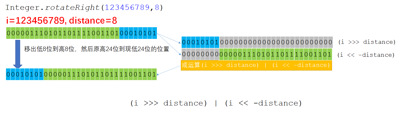 JDK源码之Integer类——rotateRight()方法