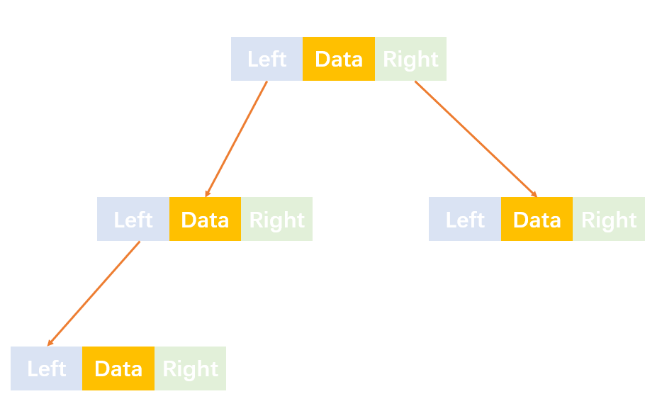 数据结构之树（1）——二叉树